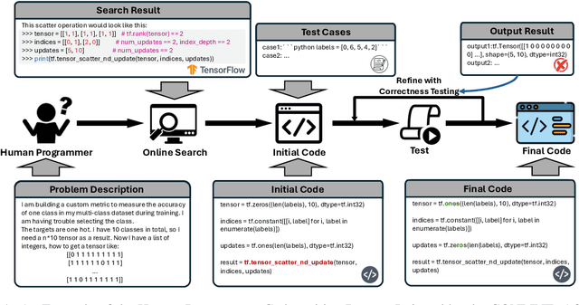 Figure 1 for CONLINE: Complex Code Generation and Refinement with Online Searching and Correctness Testing