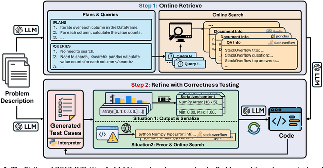 Figure 3 for CONLINE: Complex Code Generation and Refinement with Online Searching and Correctness Testing
