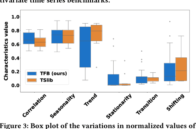 Figure 4 for TFB: Towards Comprehensive and Fair Benchmarking of Time Series Forecasting Methods