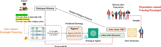 Figure 4 for Strength Lies in Differences! Towards Effective Non-collaborative Dialogues via Tailored Strategy Planning