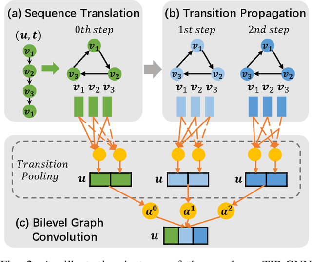Figure 2 for Transition Propagation Graph Neural Networks for Temporal Networks
