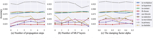 Figure 3 for Transition Propagation Graph Neural Networks for Temporal Networks