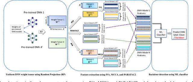 Figure 2 for Advancing Security in AI Systems: A Novel Approach to Detecting Backdoors in Deep Neural Networks