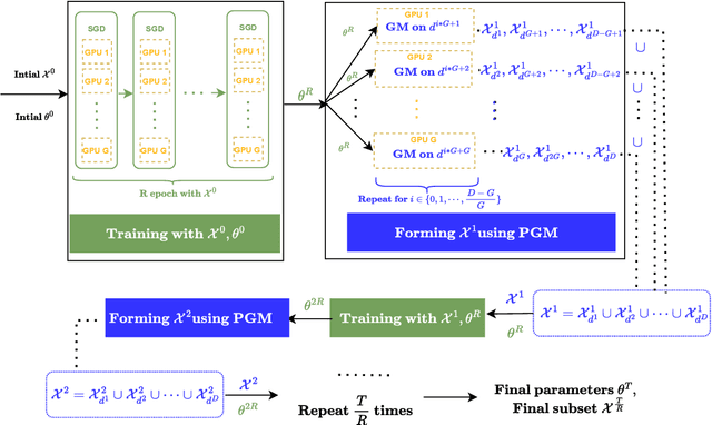 Figure 1 for Partitioned Gradient Matching-based Data Subset Selection for Compute-Efficient Robust ASR Training