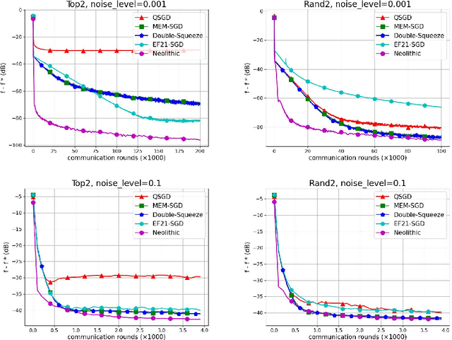 Figure 4 for Lower Bounds and Accelerated Algorithms in Distributed Stochastic Optimization with Communication Compression