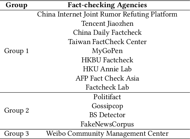 Figure 3 for MCFEND: A Multi-source Benchmark Dataset for Chinese Fake News Detection