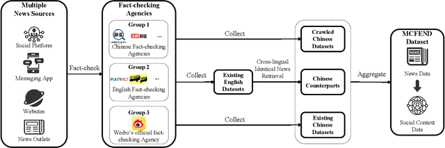 Figure 4 for MCFEND: A Multi-source Benchmark Dataset for Chinese Fake News Detection