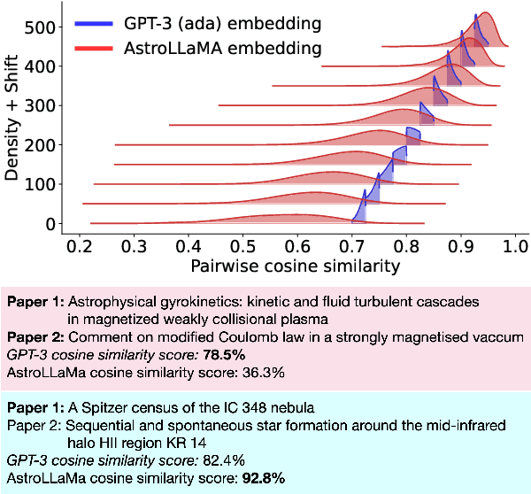 Figure 3 for AstroLLaMA: Towards Specialized Foundation Models in Astronomy