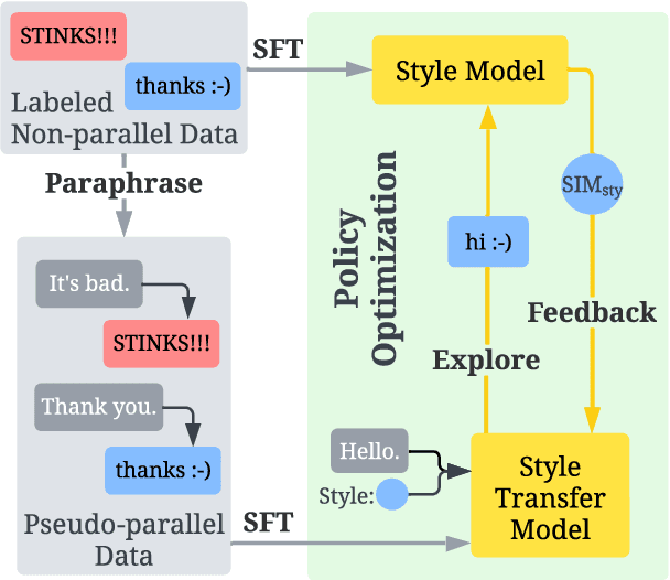 Figure 1 for Authorship Style Transfer with Policy Optimization