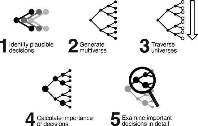 Figure 1 for Everything, Everywhere All in One Evaluation: Using Multiverse Analysis to Evaluate the Influence of Model Design Decisions on Algorithmic Fairness