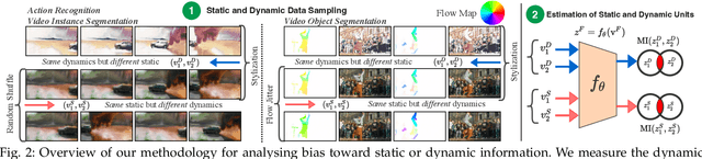 Figure 3 for Quantifying and Learning Static vs. Dynamic Information in Deep Spatiotemporal Networks