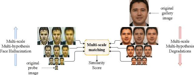Figure 1 for Meet-in-the-middle: Multi-scale upsampling and matching for cross-resolution face recognition