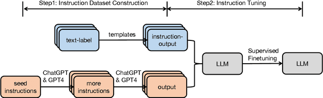 Figure 1 for Instruction Tuning for Large Language Models: A Survey