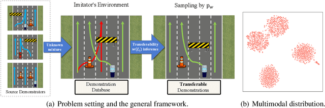 Figure 1 for Out-of-Dynamics Imitation Learning from Multimodal Demonstrations