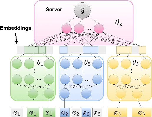 Figure 1 for LESS-VFL: Communication-Efficient Feature Selection for Vertical Federated Learning