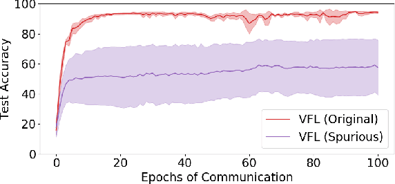 Figure 3 for LESS-VFL: Communication-Efficient Feature Selection for Vertical Federated Learning