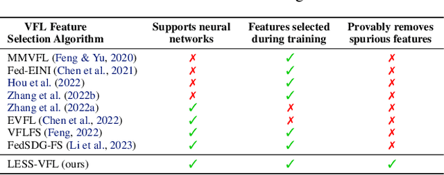 Figure 2 for LESS-VFL: Communication-Efficient Feature Selection for Vertical Federated Learning
