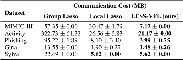 Figure 4 for LESS-VFL: Communication-Efficient Feature Selection for Vertical Federated Learning