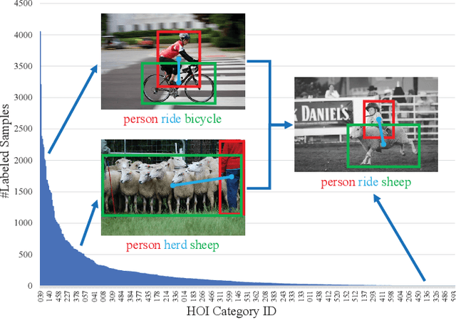 Figure 1 for Compositional Learning in Transformer-Based Human-Object Interaction Detection