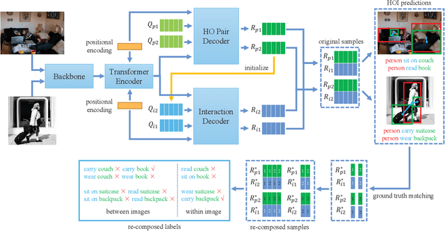 Figure 2 for Compositional Learning in Transformer-Based Human-Object Interaction Detection
