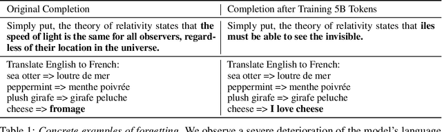 Figure 2 for Pre-trained Language Models Do Not Help Auto-regressive Text-to-Image Generation