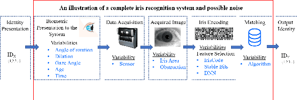 Figure 1 for Empirical Assessment of End-to-End Iris Recognition System Capacity