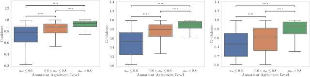 Figure 3 for Don't Blame the Data, Blame the Model: Understanding Noise and Bias When Learning from Subjective Annotations