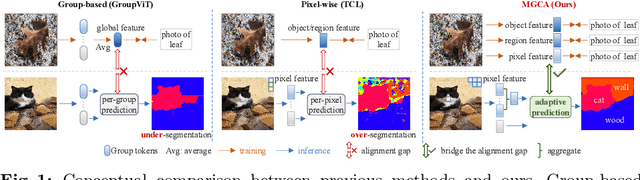 Figure 1 for Multi-Grained Cross-modal Alignment for Learning Open-vocabulary Semantic Segmentation from Text Supervision