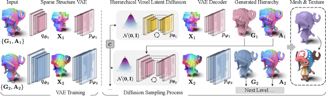 Figure 2 for XCube ($\mathcal{X}^3$): Large-Scale 3D Generative Modeling using Sparse Voxel Hierarchies