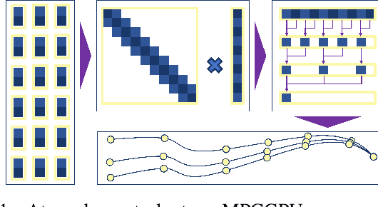 Figure 1 for MPCGPU: Real-Time Nonlinear Model Predictive Control through Preconditioned Conjugate Gradient on the GPU