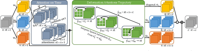 Figure 3 for SCOTCH and SODA: A Transformer Video Shadow Detection Framework