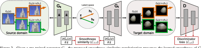 Figure 3 for Smoothness Similarity Regularization for Few-Shot GAN Adaptation