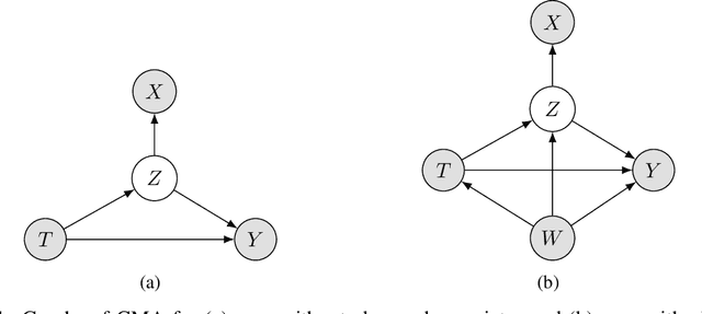 Figure 1 for Causal Mediation Analysis with Multi-dimensional and Indirectly Observed Mediators