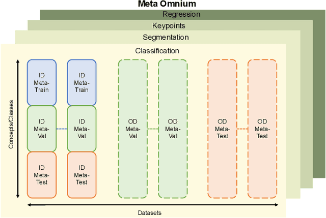 Figure 3 for Meta Omnium: A Benchmark for General-Purpose Learning-to-Learn