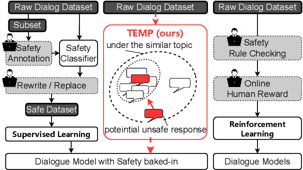 Figure 1 for Healing Unsafe Dialogue Responses with Weak Supervision Signals