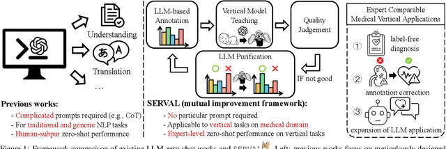 Figure 1 for SERVAL: Synergy Learning between Vertical Models and LLMs towards Oracle-Level Zero-shot Medical Prediction
