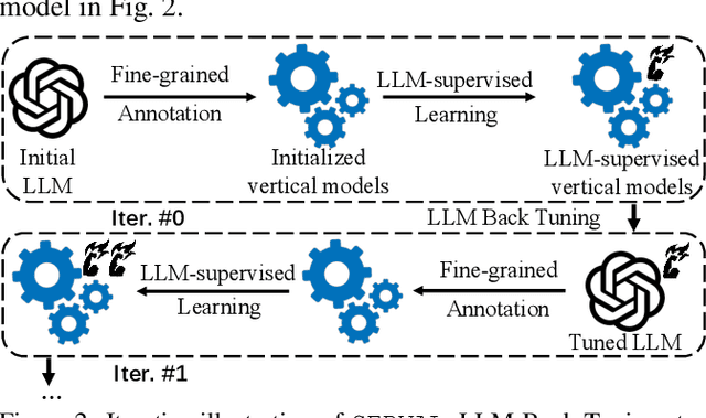 Figure 3 for SERVAL: Synergy Learning between Vertical Models and LLMs towards Oracle-Level Zero-shot Medical Prediction