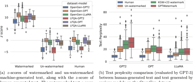 Figure 2 for Provable Robust Watermarking for AI-Generated Text