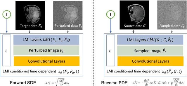 Figure 1 for Zero-shot-Learning Cross-Modality Data Translation Through Mutual Information Guided Stochastic Diffusion