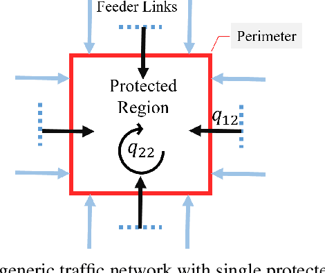 Figure 1 for Perimeter Control Using Deep Reinforcement Learning: A Model-free Approach towards Homogeneous Flow Rate Optimization