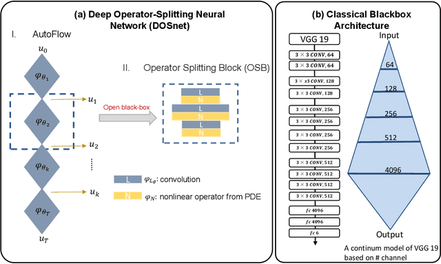 Figure 1 for DOSnet as a Non-Black-Box PDE Solver: When Deep Learning Meets Operator Splitting