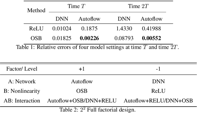 Figure 2 for DOSnet as a Non-Black-Box PDE Solver: When Deep Learning Meets Operator Splitting
