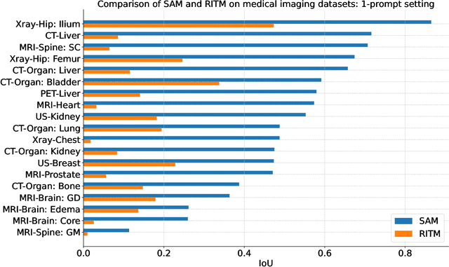 Figure 2 for Segment Anything Model for Medical Image Analysis: an Experimental Study