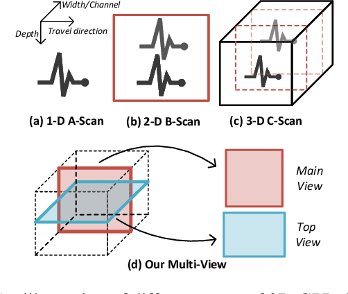 Figure 1 for Multi-View Fusion and Distillation for Subgrade Distresses Detection based on 3D-GPR