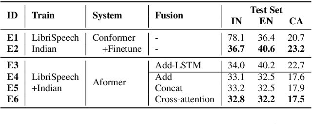 Figure 3 for Multi-pass Training and Cross-information Fusion for Low-resource End-to-end Accented Speech Recognition