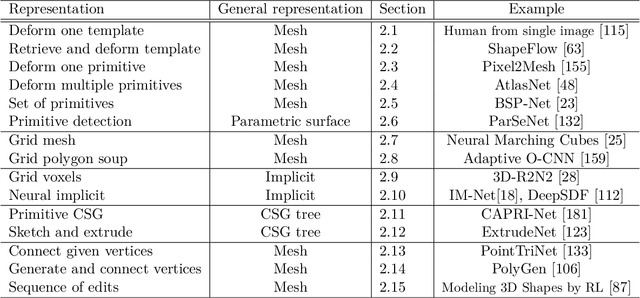 Figure 2 for A Review of Deep Learning-Powered Mesh Reconstruction Methods