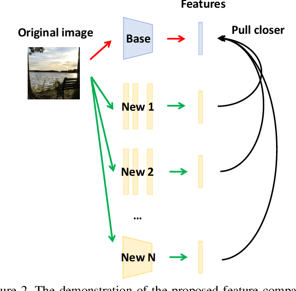 Figure 3 for Feature-compatible Progressive Learning for Video Copy Detection