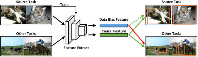 Figure 1 for Learning Causal Features for Incremental Object Detection