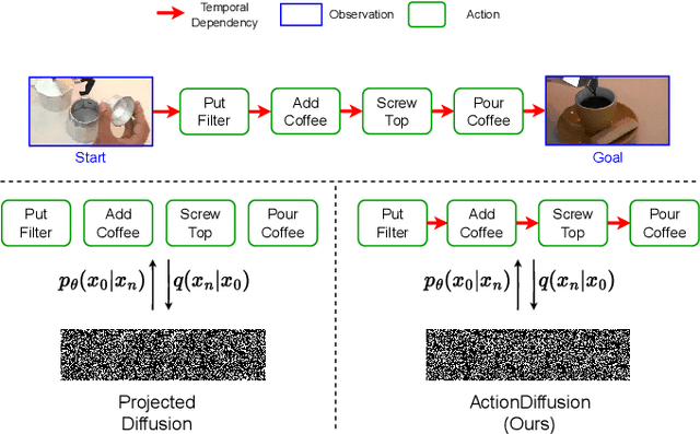Figure 1 for ActionDiffusion: An Action-aware Diffusion Model for Procedure Planning in Instructional Videos