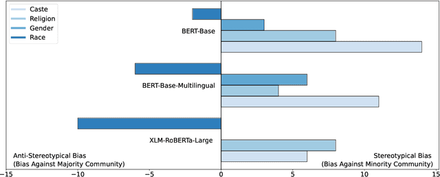 Figure 2 for Casteist but Not Racist? Quantifying Disparities in Large Language Model Bias between India and the West